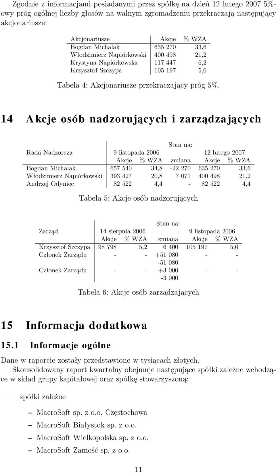 14 Akcje osób nadzorujących i zarządzających Stan na: Rada Nadzorcza 9 listopada 2006 12 lutego 2007 Akcje % WZA zmiana Akcje % WZA Bogdan Michalak 657 540 34,8-22 270 635 270 33,6 Włodzimierz