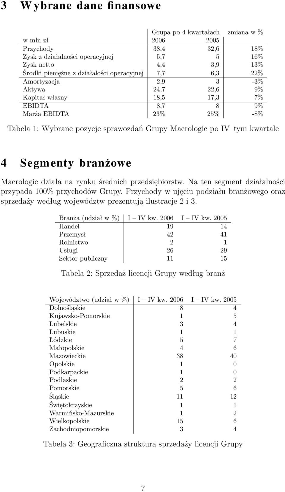 kwartale 4 Segmenty branżowe Macrologic działa na rynku średnich przedsiębiorstw. Na ten segment działalności przypada 100% przychodów Grupy.