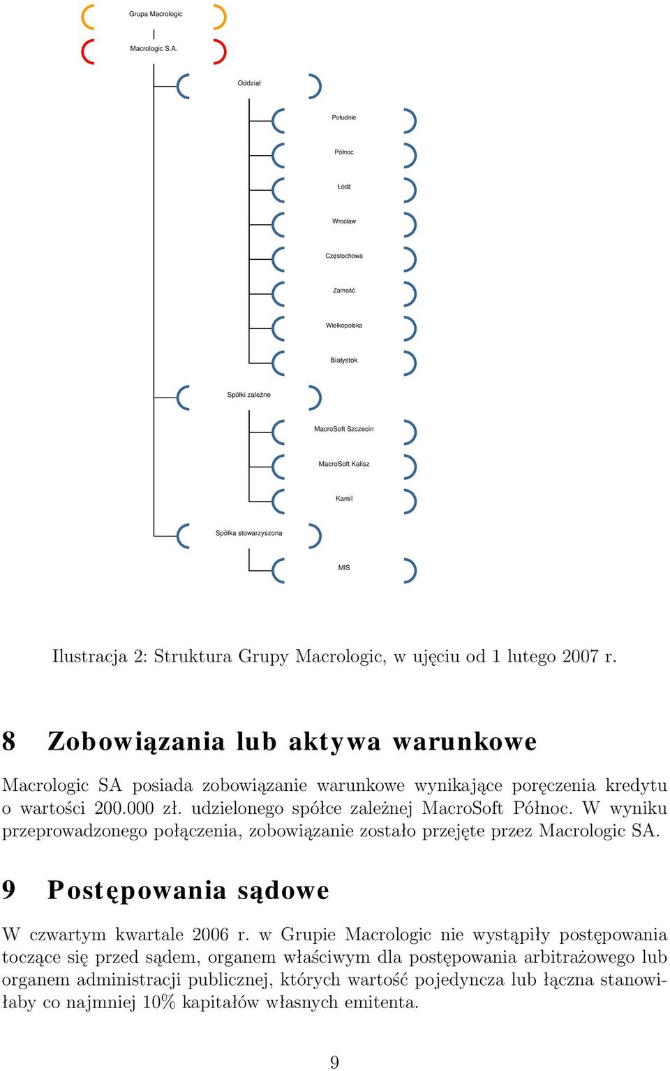 Macrologic, w ujęciu od 1 lutego 2007 r. 8 Zobowiązania lub aktywa warunkowe Macrologic SA posiada zobowiązanie warunkowe wynikające poręczenia kredytu o wartości 200.000 zł.