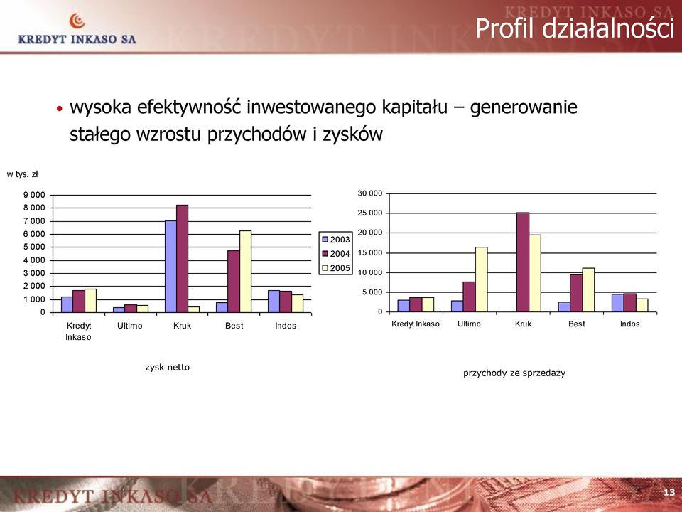 zł 9 000 8 000 7 000 6 000 5 000 4 000 3 000 2 000 1 000 0 Kredyt Inkaso Ultimo Kruk