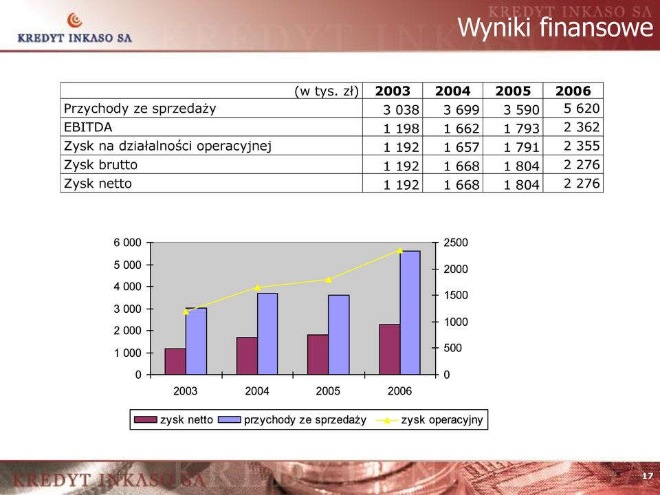 362 Zysk na działalności operacyjnej 1 192 1 657 1 791 2 355 Zysk brutto 1 192 1 668 1 804 2 276