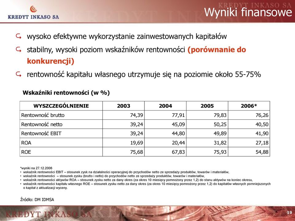 49,89 41,90 ROA 19,69 20,44 31,82 27,18 ROE 75,68 67,83 75,93 54,88 *wyniki na 27.12.