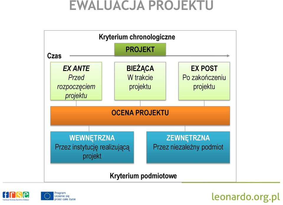 PROJEKTU EX POST Po zakończeniu projektu WEWNĘTRZNA Przez