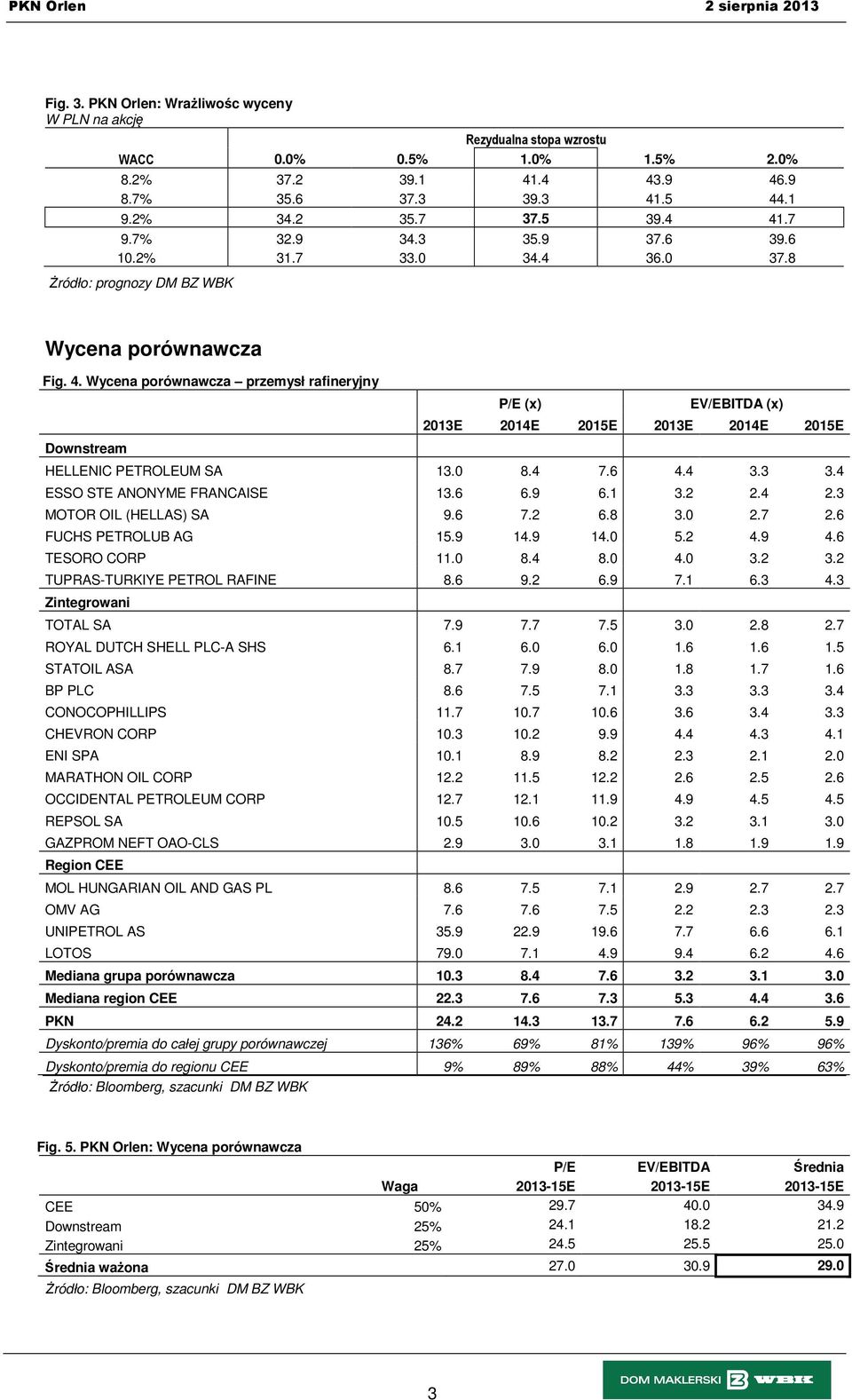 Wycena porównawcza przemysł rafineryjny P/E (x) EV/EBITDA (x) 2013E 2014E 2015E 2013E 2014E 2015E Downstream HELLENIC PETROLEUM SA 13.0 8.4 7.6 4.4 3.3 3.4 ESSO STE ANONYME FRANCAISE 13.6 6.9 6.1 3.