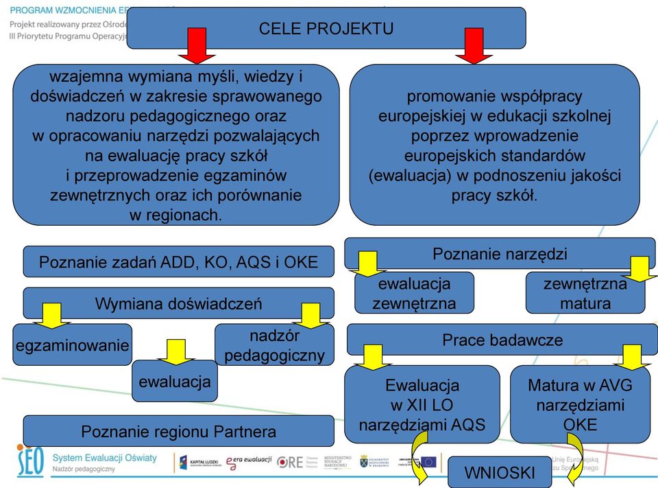 Poznanie zadań ADD, KO, AQS i OKE egzaminowanie Wymiana doświadczeń ewaluacja nadzór pedagogiczny Poznanie regionu Partnera promowanie współpracy europejskiej w