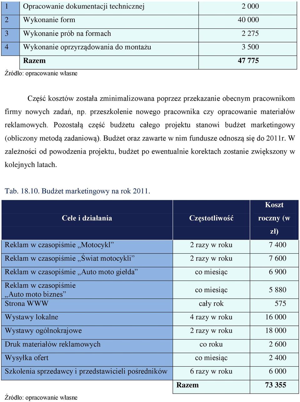 Pozostałą część budżetu całego projektu stanowi budżet marketingowy (obliczony metodą zadaniową). Budżet oraz zawarte w nim fundusze odnoszą się do 2011r.