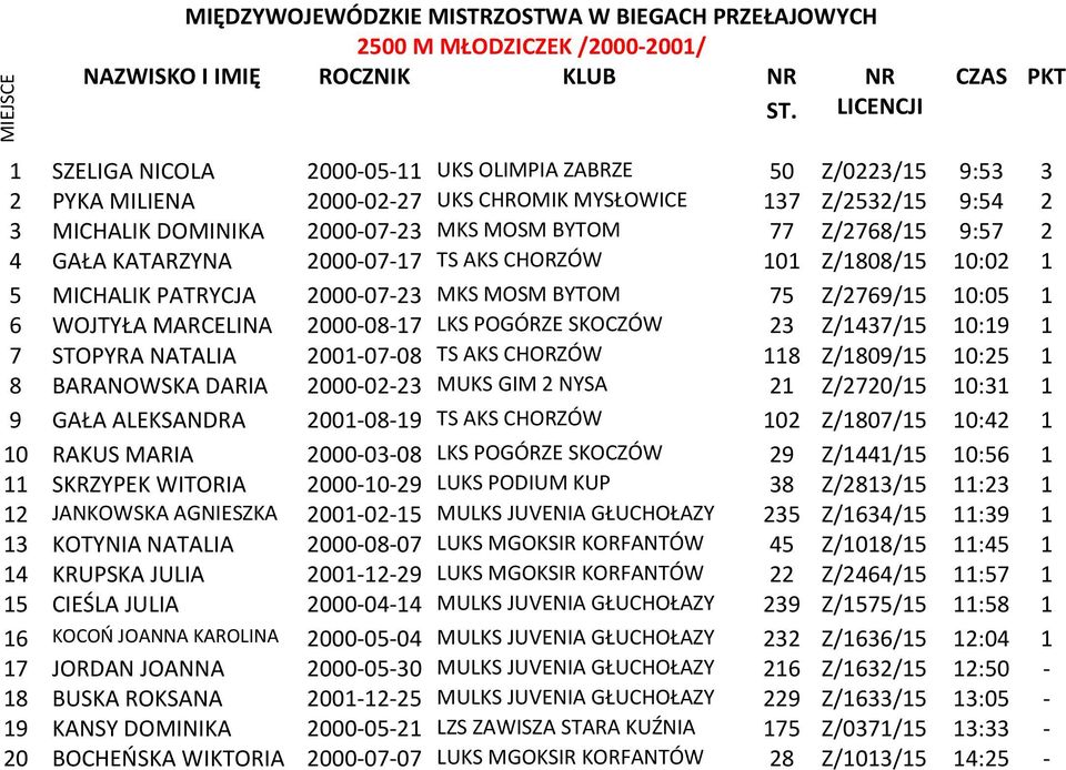 POGÓRZE SKOCZÓW 23 Z/1437/15 10:19 1 7 STOPYRA NATALIA 2001-07-08 TS AKS CHORZÓW 118 Z/1809/15 10:25 1 8 BARANOWSKA DARIA 2000-02-23 MUKS GIM 2 NYSA 21 Z/2720/15 10:31 1 9 GAŁA ALEKSANDRA 2001-08-19