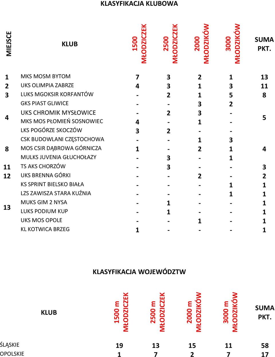 4-1 - 5 LKS POGÓRZE SKOCZÓW 3 2 - - CSK BUDOWLANI CZĘSTOCHOWA - - 1 3 8 MOS CSIR DĄBROWA GÓRNICZA 1-2 1 4 MULKS JUVENIA GŁUCHOŁAZY - 3-1 11 TS AKS CHORZÓW - 3 - - 3 12 UKS BRENNA