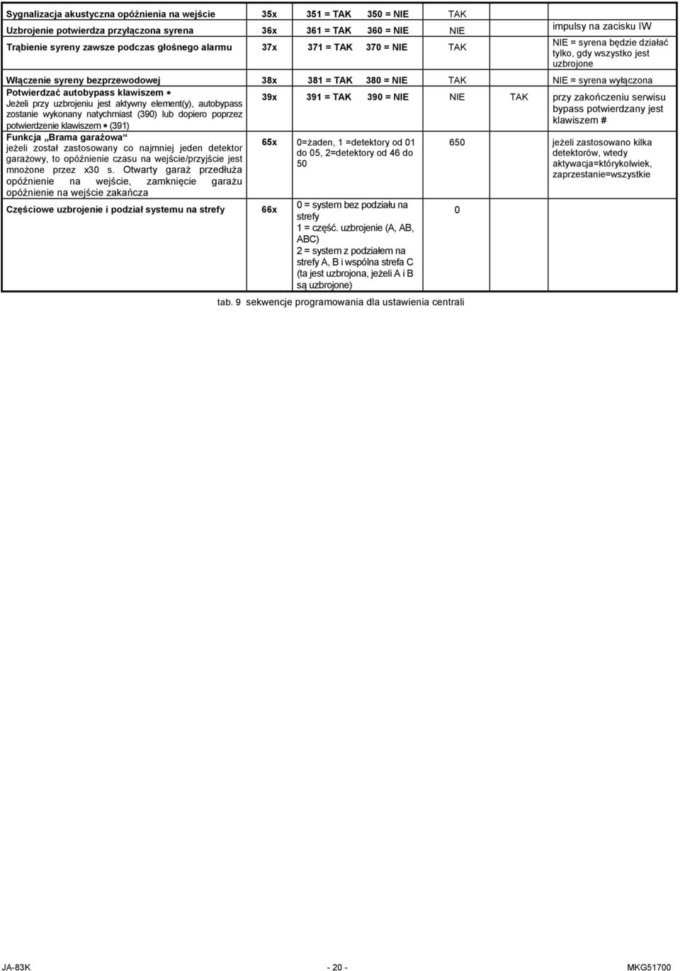 autobypass klawiszem 39x 391 = TAK 390 = NIE NIE TAK przy zakończeniu serwisu Jeżeli przy uzbrojeniu jest aktywny element(y), autobypass bypass potwierdzany jest zostanie wykonany natychmiast (390)