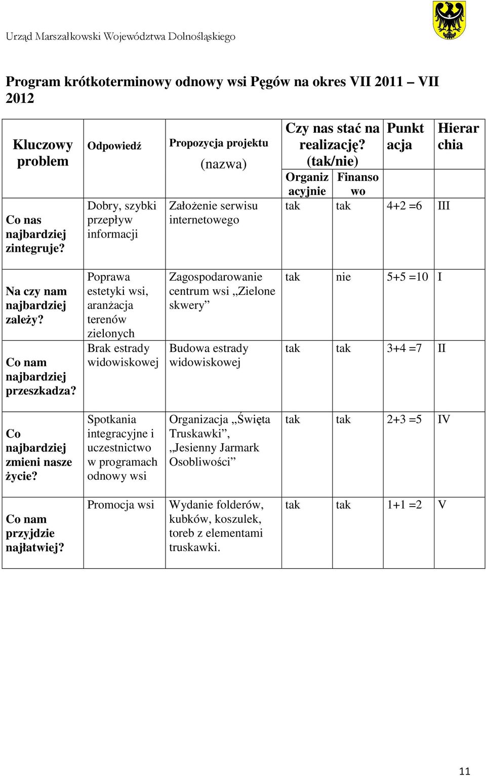 (tak/nie) Punkt acja Organiz Finanso acyjnie wo tak tak 4+2 =6 III Hierar chia Na czy nam najbardziej zależy? Co nam najbardziej przeszkadza?