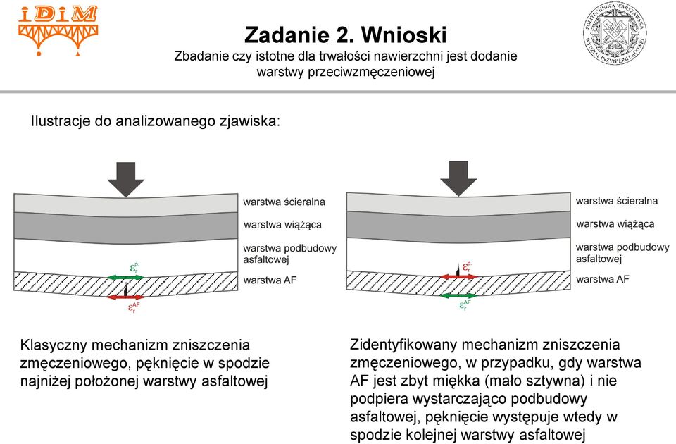 analizowanego zjawiska: Klasyczny mechanizm zniszczenia zmęczeniowego, pęknięcie w spodzie najniżej położonej warstwy