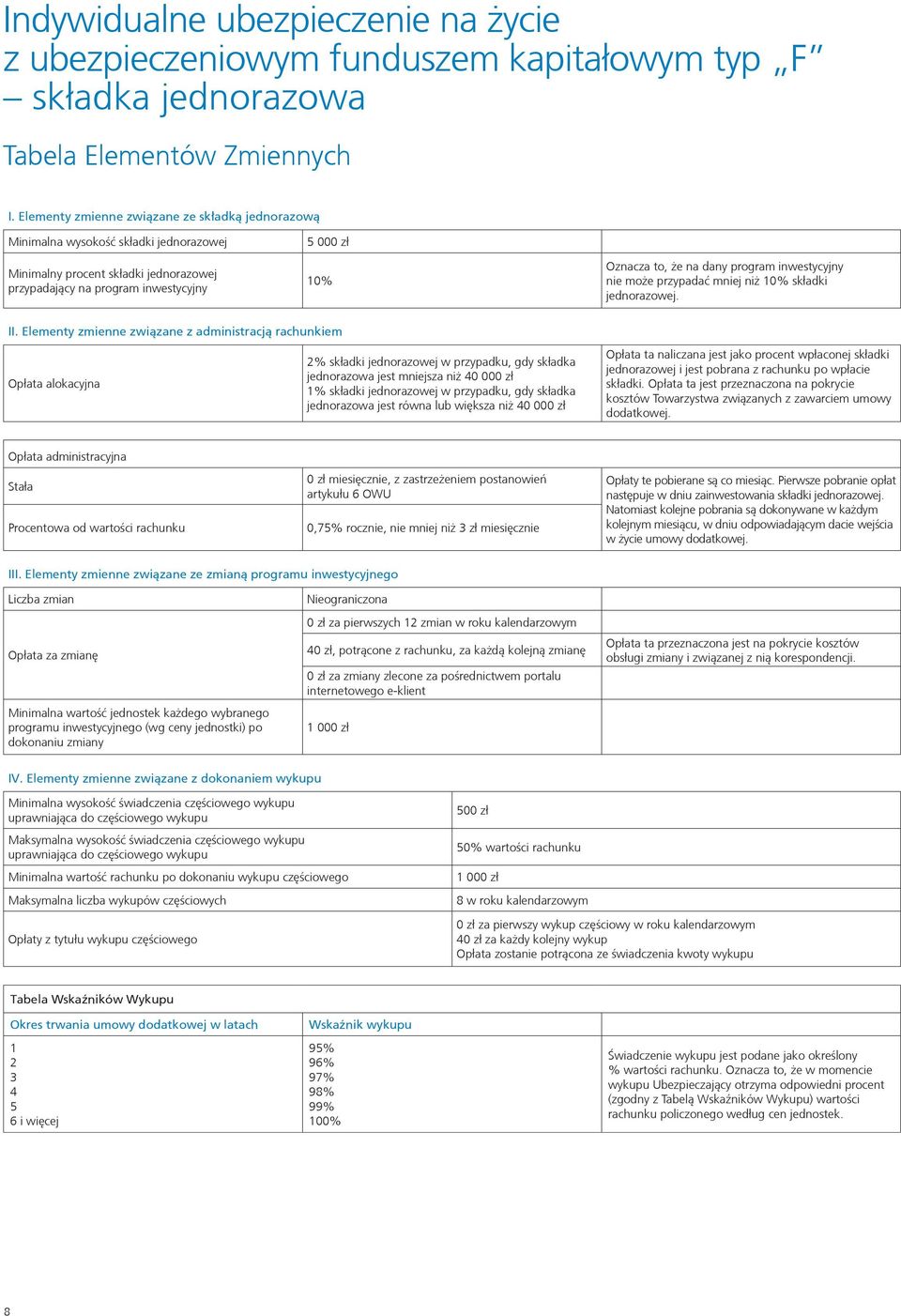 dany program inwestycyjny nie może przypadać mniej niż 10% składki jednorazowej. II.