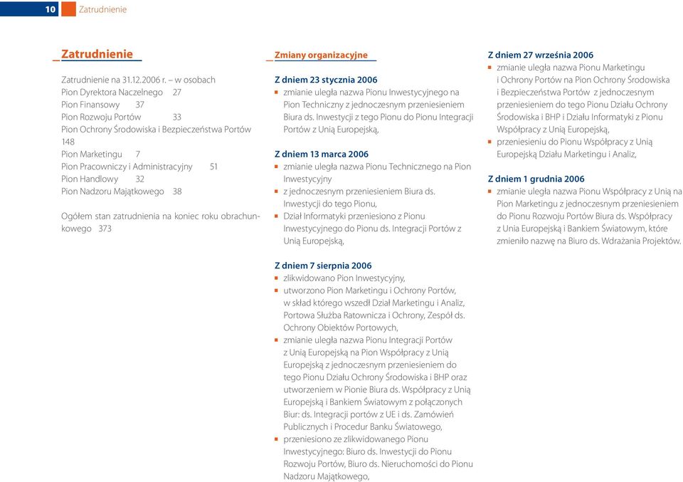 Handlowy 32 Pion Nadzoru Majątkowego 38 Ogółem stan zatrudnienia na koniec roku obrachunkowego 373 Zmiany organizacyjne Z dniem 23 stycznia 2006 zmianie uległa nazwa Pionu Inwestycyjnego na Pion
