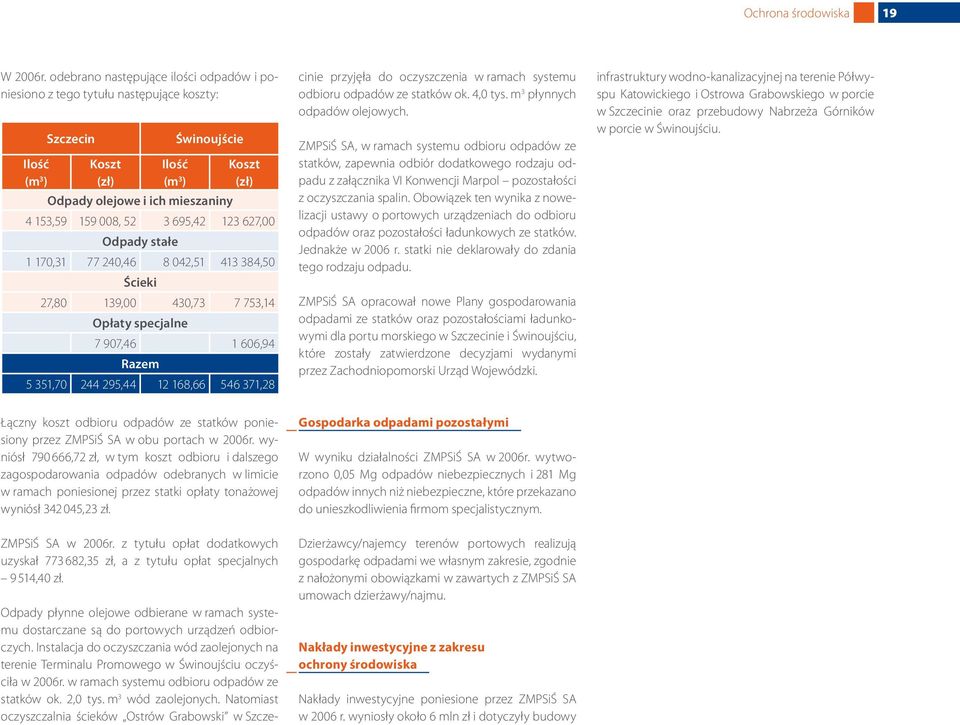 008, 52 3 695,42 123 627,00 Odpady stałe 1 170,31 77 240,46 8 042,51 413 384,50 Ścieki 27,80 139,00 430,73 7 753,14 Opłaty specjalne 7 907,46 1 606,94 Razem 5 351,70 244 295,44 12 168,66 546 371,28