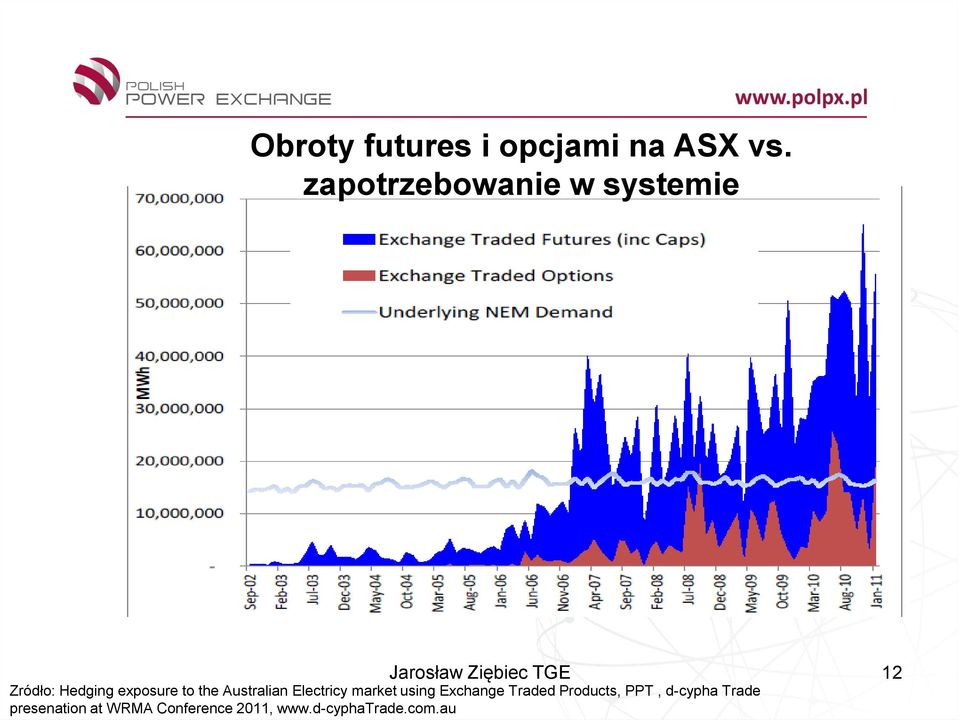 Hedging exposure to the Australian Electricy market using