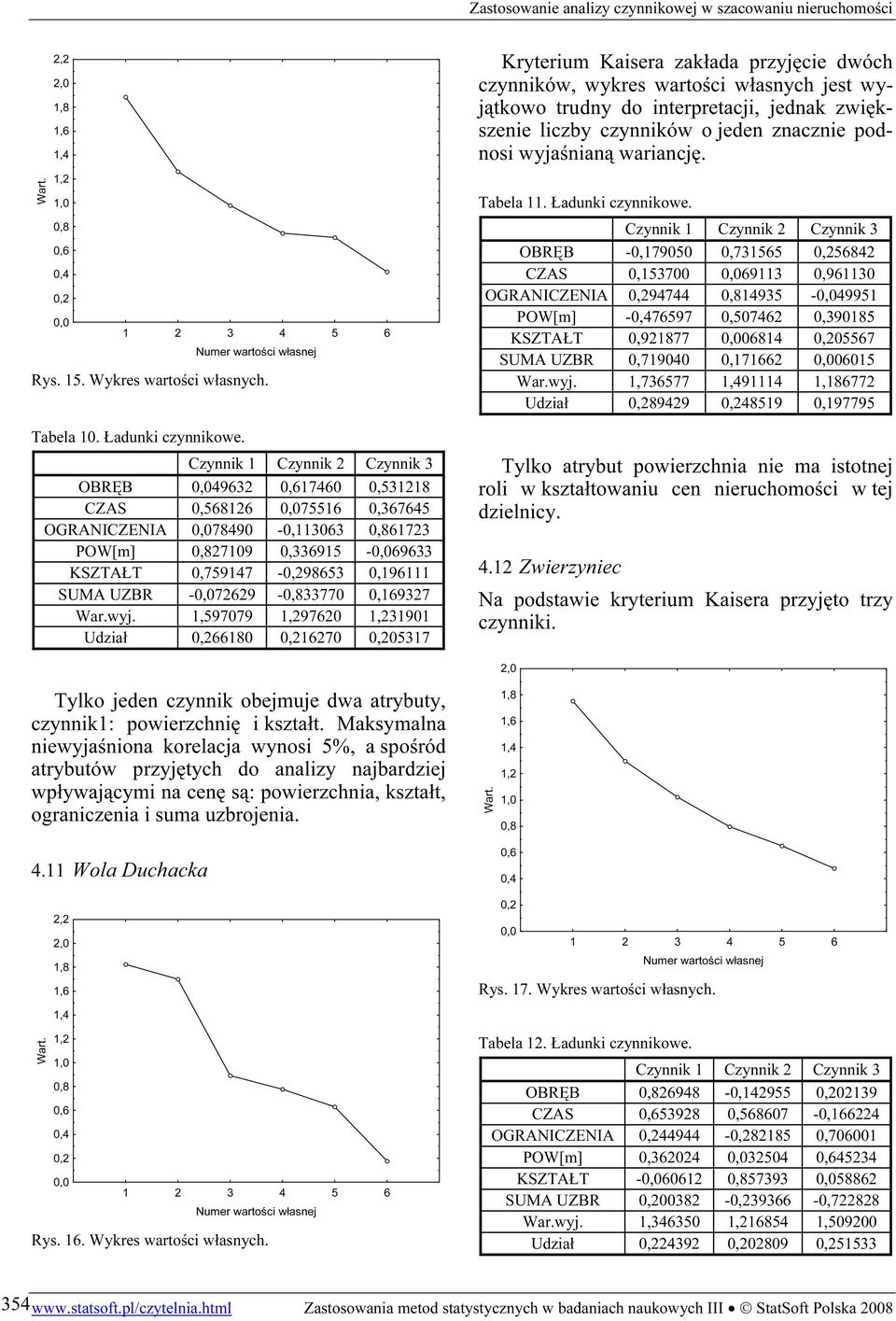 1,597079 97620 31901 Udział 66180 16270 05317 Kryterium Kaisera zakłada przyjęcie dwóch czynników, wykres wartości własnych jest wyjątkowo trudny do interpretacji, jednak zwiększenie liczby czynników