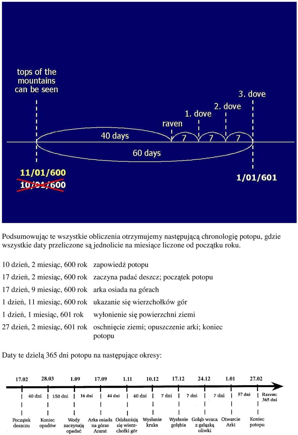 10 dzień, 2 miesiąc, 600 rok zapowiedź potopu 17 dzień, 2 miesiąc, 600 rok zaczyna padać deszcz; początek potopu 17 dzień, 9 miesiąc, 600 rok