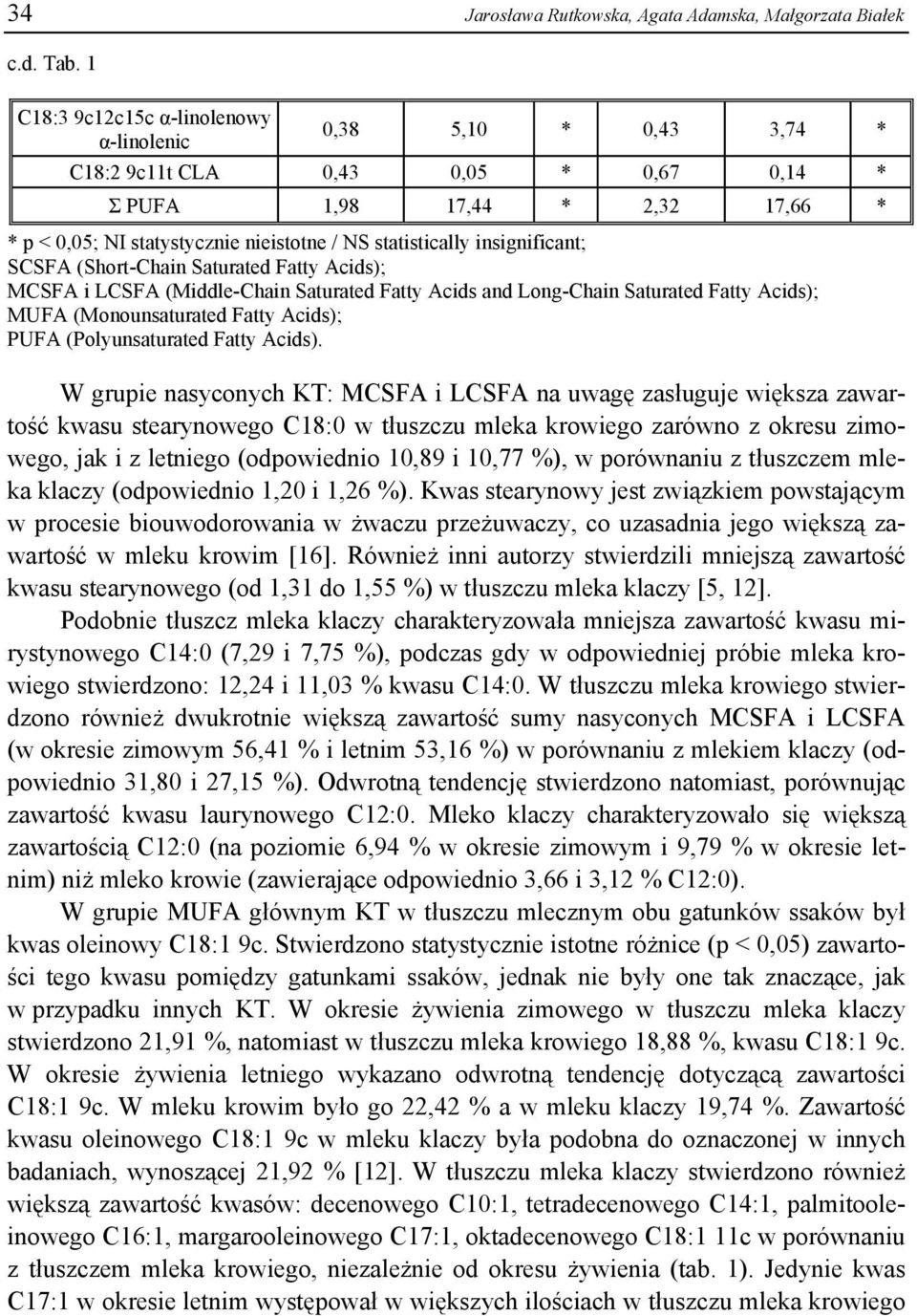 insignificant; SCSFA (Short-Chain Saturated Fatty Acids); MCSFA i LCSFA (Middle-Chain Saturated Fatty Acids and Long-Chain Saturated Fatty Acids); MUFA (Monounsaturated Fatty Acids); PUFA