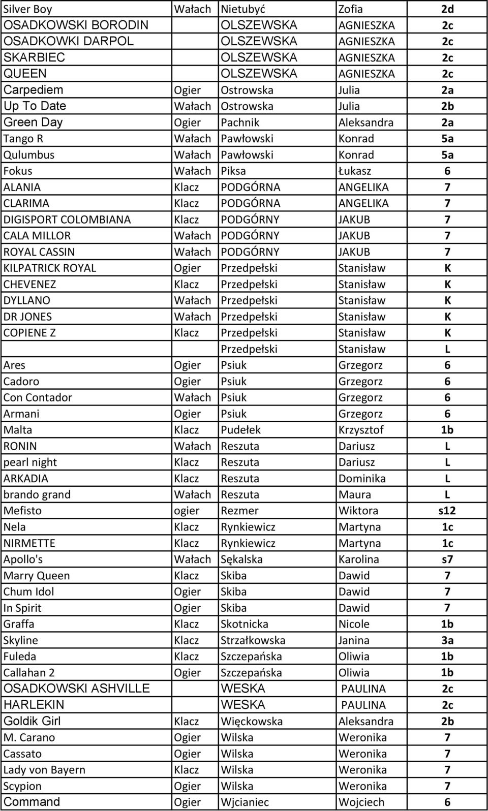 Klacz PODGÓRNA ANGELIKA 7 CLARIMA Klacz PODGÓRNA ANGELIKA 7 DIGISPORT COLOMBIANA Klacz PODGÓRNY JAKUB 7 CALA MILLOR Wałach PODGÓRNY JAKUB 7 ROYAL CASSIN Wałach PODGÓRNY JAKUB 7 KILPATRICK ROYAL Ogier