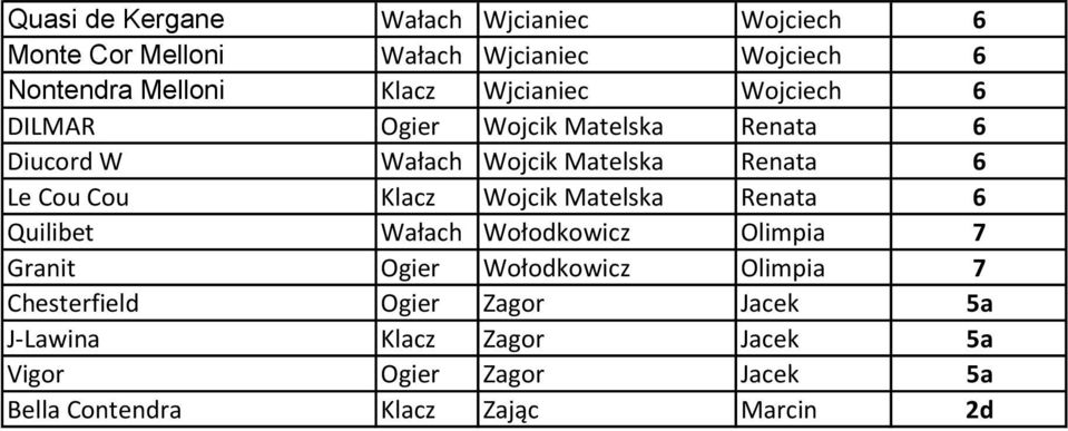 Klacz Wojcik Matelska Renata 6 Quilibet Wałach Wołodkowicz Olimpia 7 Granit Ogier Wołodkowicz Olimpia 7