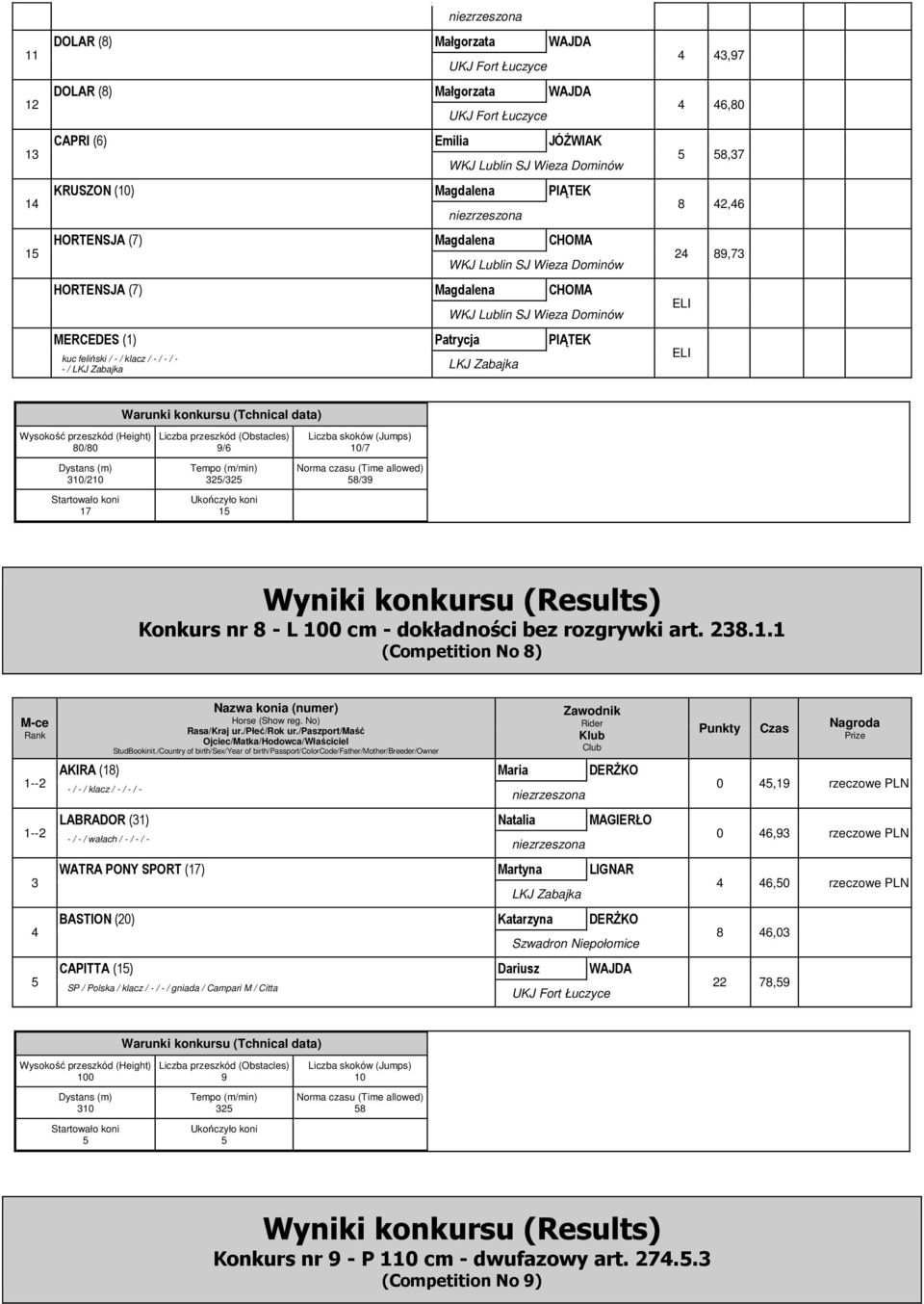 .. (Competition No ) -- AKIRA () Maria DERŻKO 0, rzeczowe PLN -- LABRADOR () Natalia MAGIERŁO 0, rzeczowe PLN - / - / wałach / - / - / - WATRA