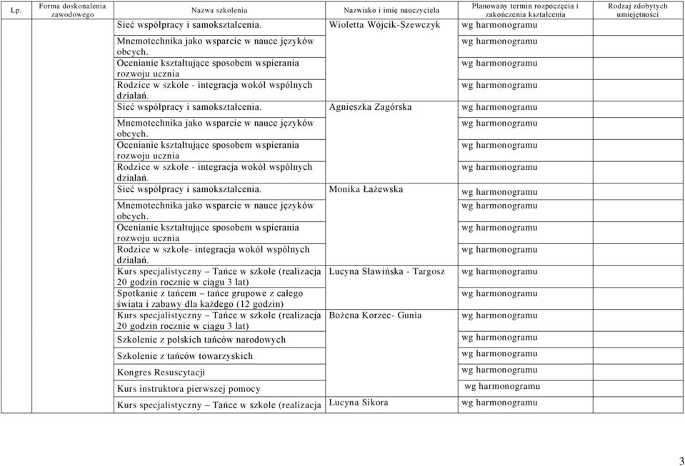 Monika Łażewska Kurs specjalistyczny Tańce w szkole (realizacja 20 godzin rocznie w ciągu 3 lat) Spotkanie z tańcem tańce grupowe z całego świata i zabawy dla każdego (12 godzin) Kurs