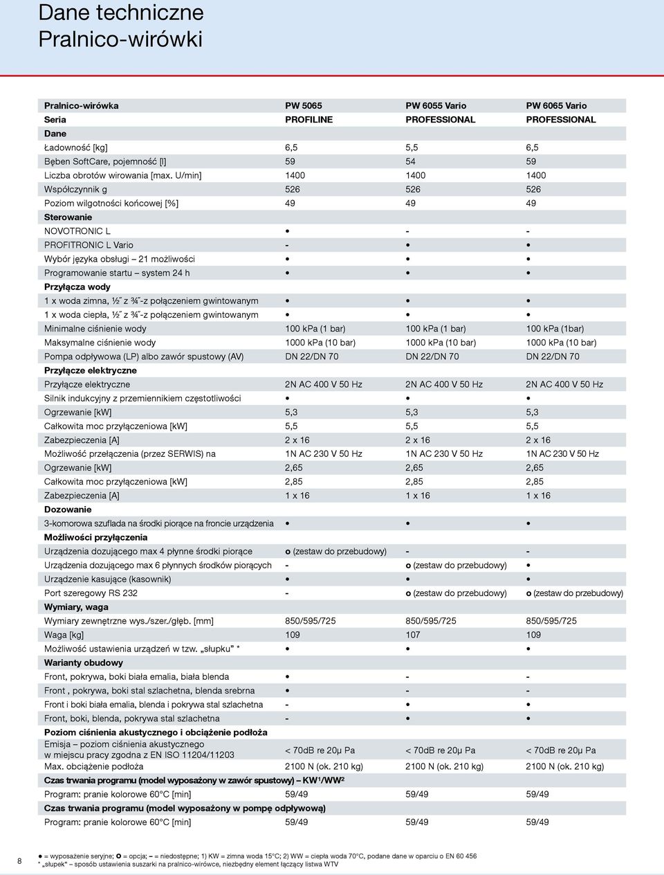 U/min] 1400 1400 1400 Współczynnik g 526 526 526 Poziom wilgotności końcowej [%] 49 49 49 Sterowanie NOVOTRONIC L - - PROFITRONIC L Vario - Wybór języka obsługi 21 możliwości Programowanie startu