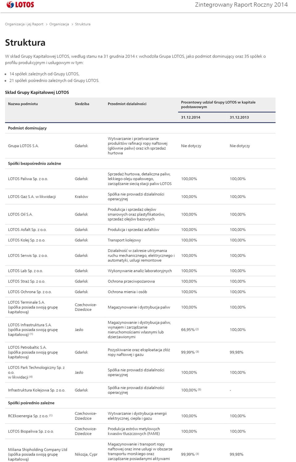 Skład Grupy Kapitałowej LOTOS Nazwa podmiotu Siedziba Przedmiot działalności Procentowy udział Grupy LOTOS w kapitale podstawowym 31.12.2014 31.12.2013 Podmiot dominujący Grupa LOTOS S.A.