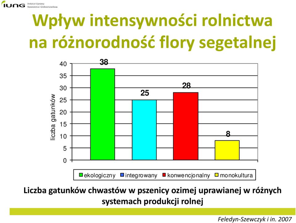 konwencjonalny monokultura Liczba gatunków chwastów w pszenicy ozimej