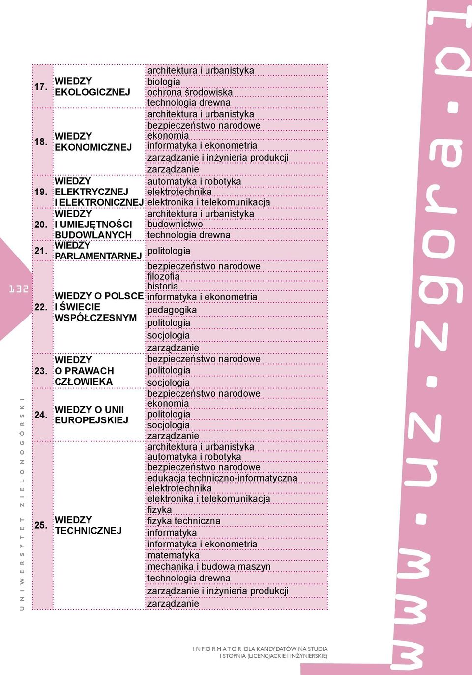 PRAWACH CZŁOWIEKA WIEDZY O UNII EUROPEJSKIEJ WIEDZY TECHNICZNEJ architektura i urbanistyka biologia ochrona środowiska technologia drewna architektura i urbanistyka bezpieczeństwo narodowe ekonomia