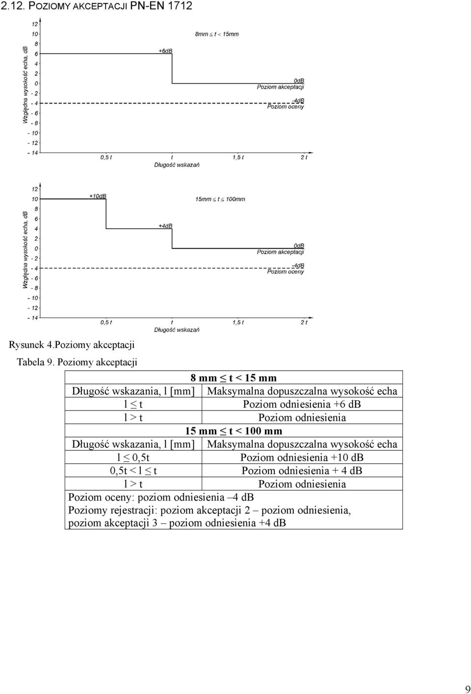 Poziom odniesienia 15 mm t < 100 mm Długość wskazania, l [mm] Maksymalna dopuszczalna wysokość echa l 0,5t Poziom odniesienia +10 db