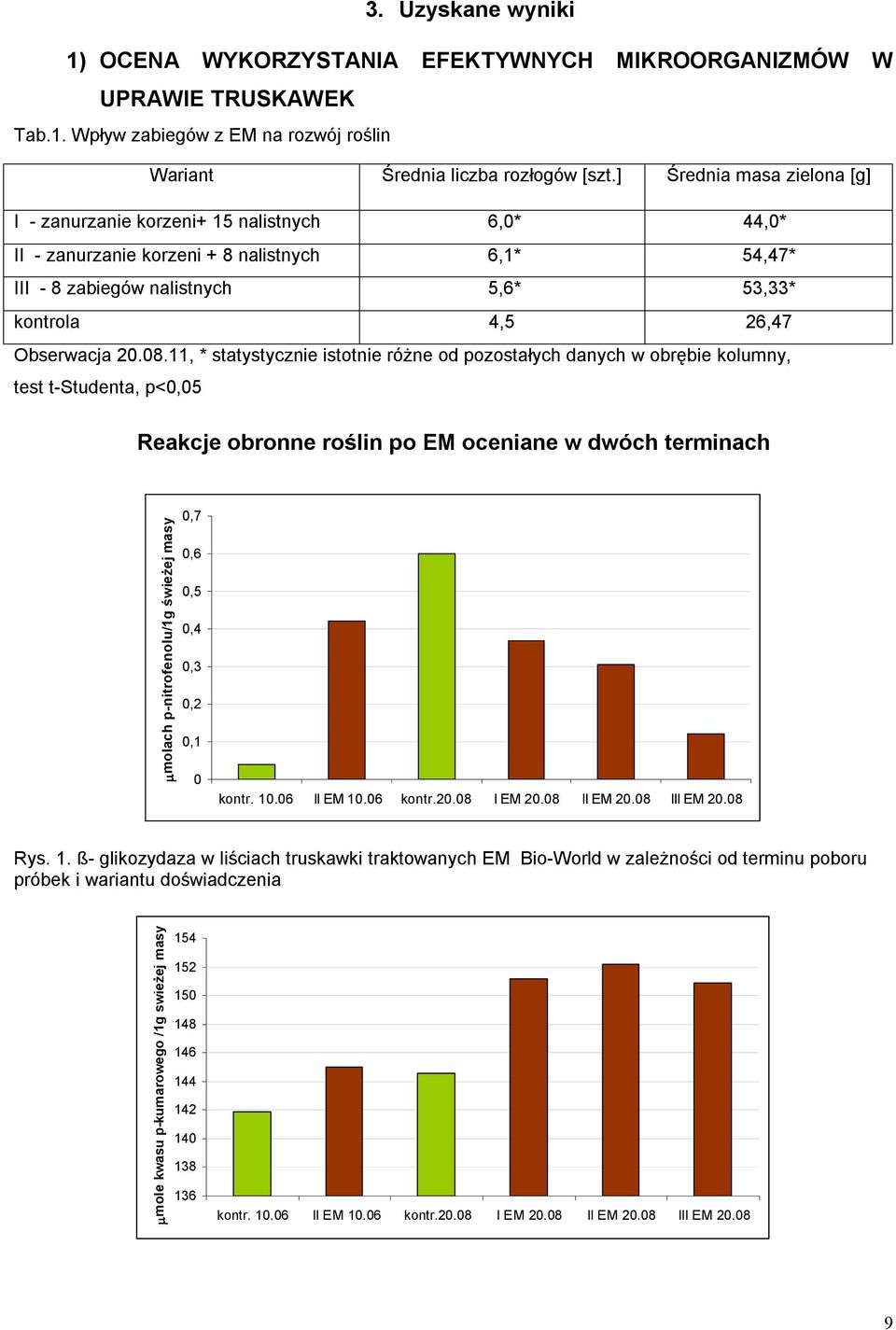 08.11, * statystycznie istotnie różne od pozostałych danych w obrębie kolumny, test t-studenta, p<0,05 Reakcje obronne roślin po EM oceniane w dwóch terminach molach p-nitrofenolu/1g świeżej masy 0,7