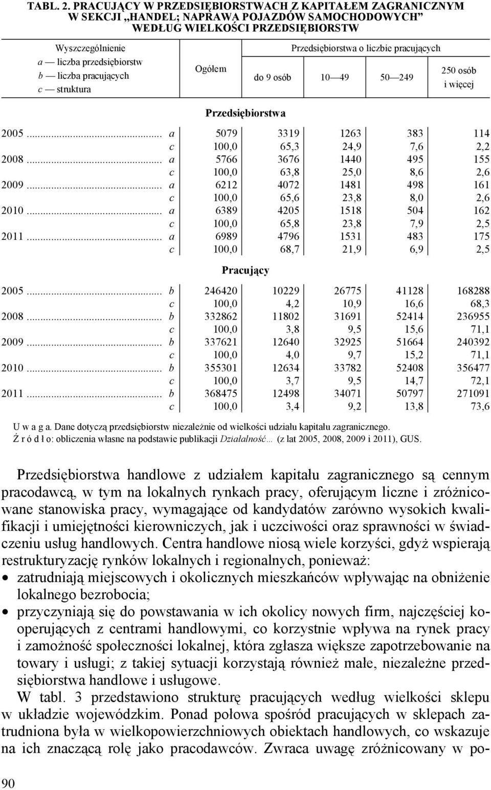 pracujących c struktura Ogółem Przedsiębiorstwa o liczbie pracujących do 9 osób 10 49 50 249 250 osób i więcej Przedsi biorstwa 2005... a 5079 3319 1263 383 114 c 100,0 65,3 24,9 7,6 2,2 2008.