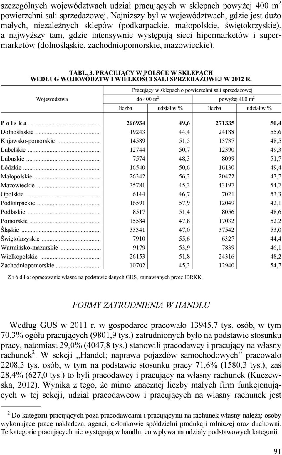 supermarketów (dolno ląskie, zachodniopomorskie, mazowieckie). TABL. 3. PRACUJ CY W POLSCE W SKLEPACH WEDŁUG WOJEWÓDZTW I WIELKOŚCI SALI SPRZEDAŻOWEJ W 2012 R.