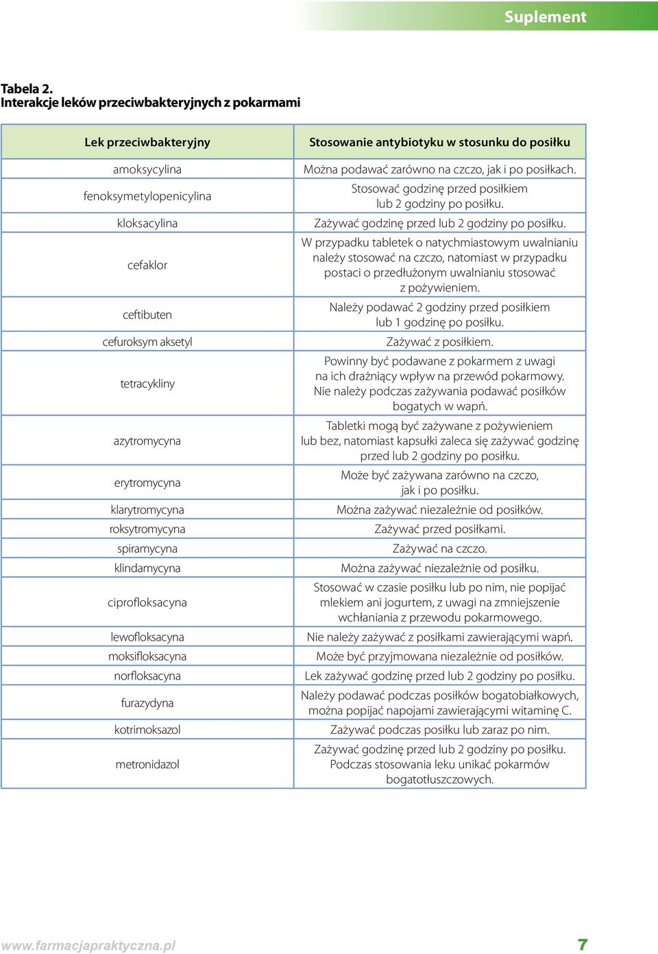 klarytromycyna roksytromycyna spiramycyna klindamycyna ciprofloksacyna lewofloksacyna moksifloksacyna norfloksacyna furazydyna kotrimoksazol metronidazol Stosowanie antybiotyku w stosunku do posiłku