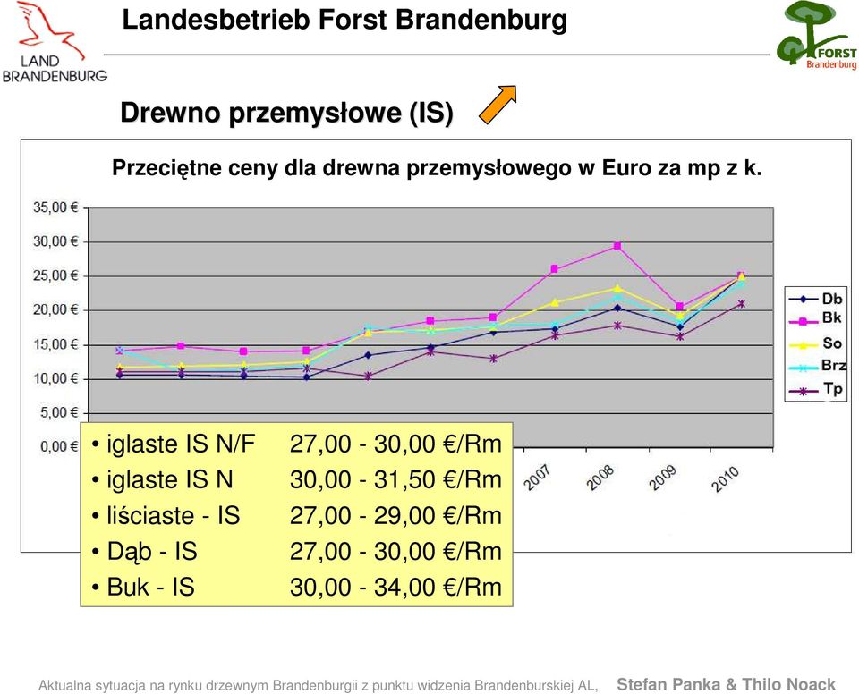 iglaste IS N/F iglaste IS N liściaste - IS Dąb - IS Buk