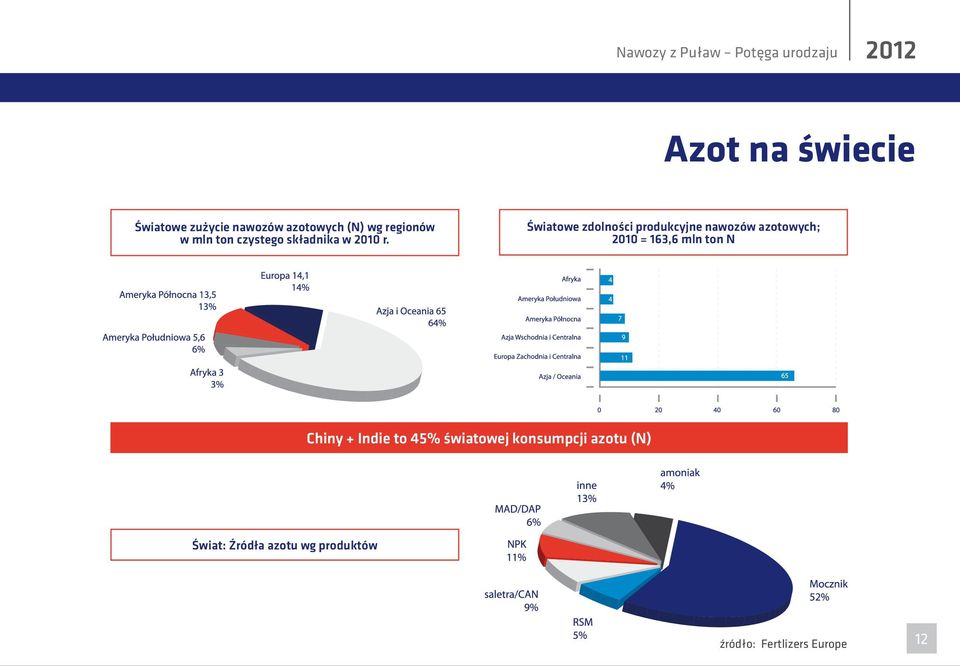 Światowe zdolności produkcyjne nawozów azotowych; 2010 = 163,6 mln ton N Chiny +