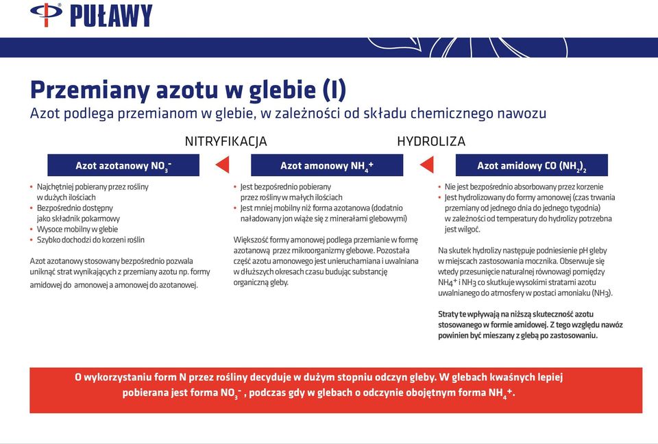 pozwala uniknąć strat wynikających z przemiany azotu np. formy amidowej do amonowej a amonowej do azotanowej.