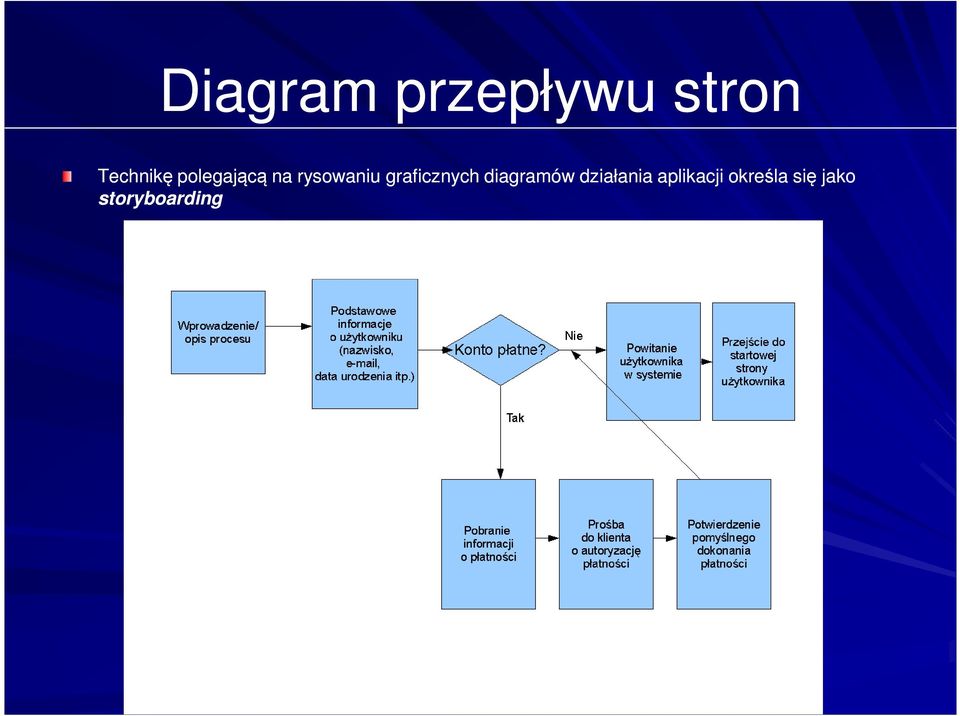 graficznych diagramów działania