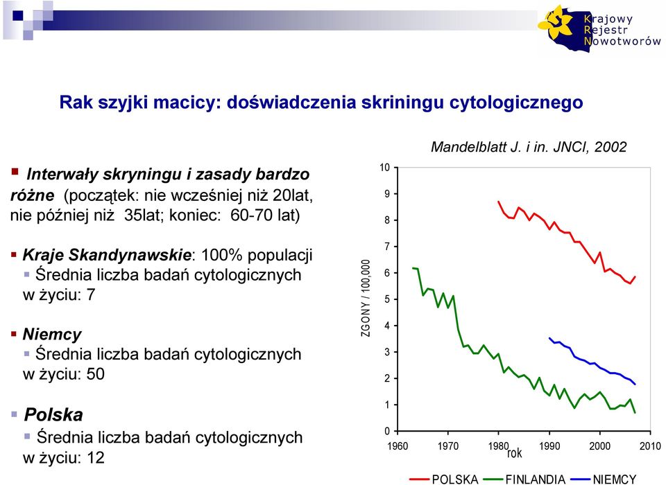 6-7 lat) Kraje Skandynawskie: 1% populacji Średnia liczba badań cytologicznych w Ŝyciu: 7 Niemcy Średnia liczba badań