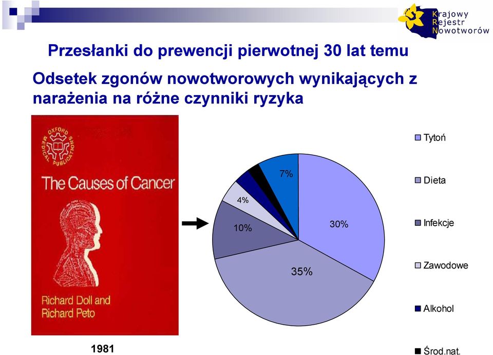 naraŝenia na róŝne czynniki ryzyka Tytoń 7%