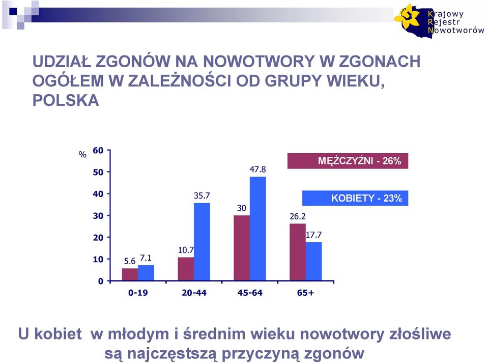 2 KOBIETY - 23% 2 17.7 1 5.6 7.1 1.