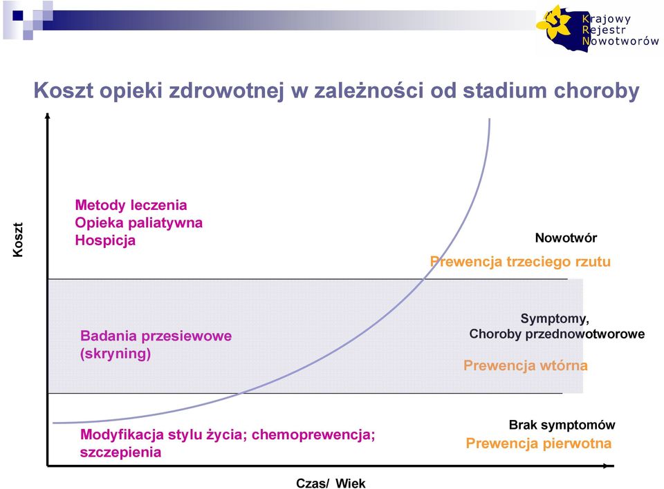 przesiewowe (skryning) Symptomy, Choroby przednowotworowe Prewencja wtórna