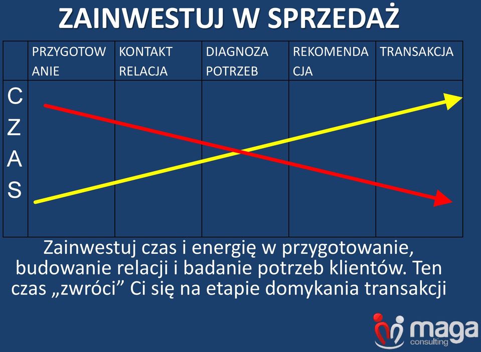 energię w przygotowanie, budowanie relacji i badanie potrzeb