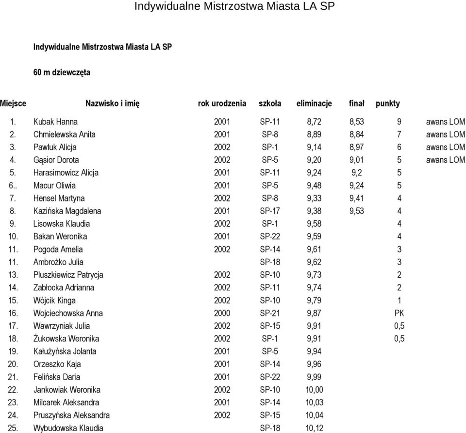 . Macur Oliwia 2001 SP-5 9,48 9,24 5 7. Hensel Martyna 2002 SP-8 9,33 9,41 4 8. Kazińska Magdalena 2001 SP-17 9,38 9,53 4 9. Lisowska Klaudia 2002 SP-1 9,58 4 10. Bakan Weronika 2001 SP-22 9,59 4 11.