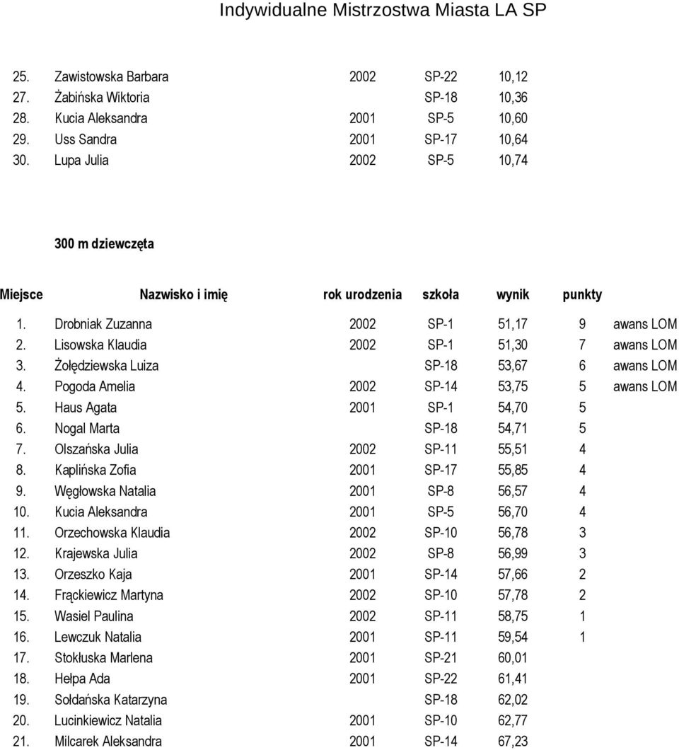 Haus Agata 2001 SP-1 54,70 5 6. Nogal Marta SP-18 54,71 5 7. Olszańska Julia 2002 SP-11 55,51 4 8. Kaplińska Zofia 2001 SP-17 55,85 4 9. Węgłowska Natalia 2001 SP-8 56,57 4 10.