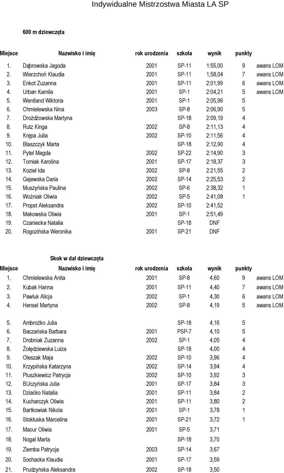 Krępa Julia 2002 SP-10 2:11,56 4 10. Błaszczyk Marta SP-18 2:12,90 4 11. Pytel Magda 2002 SP-22 2:14,90 3 12. Tomiak Karolina 2001 SP-17 2:18,37 3 13. Kozieł Ida 2002 SP-8 2:21,55 2 14.