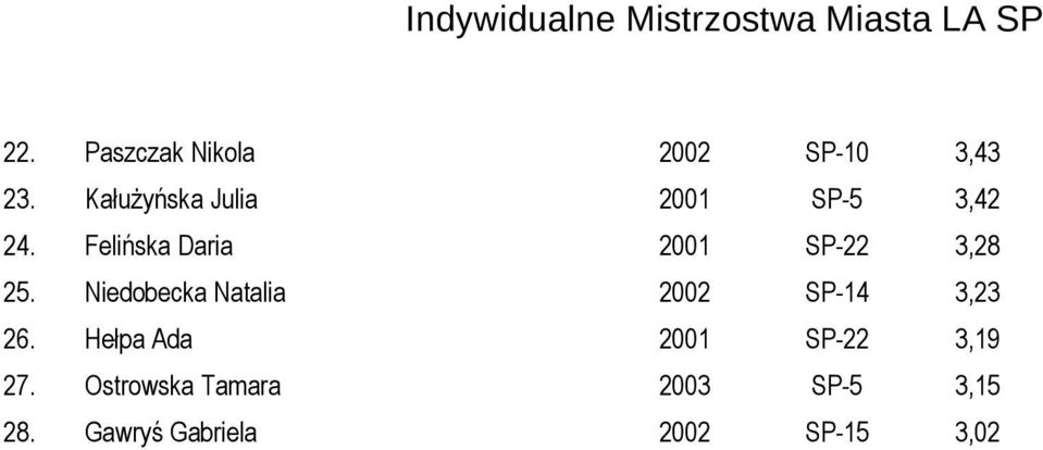 Felińska Daria 2001 SP-22 3,28 25.