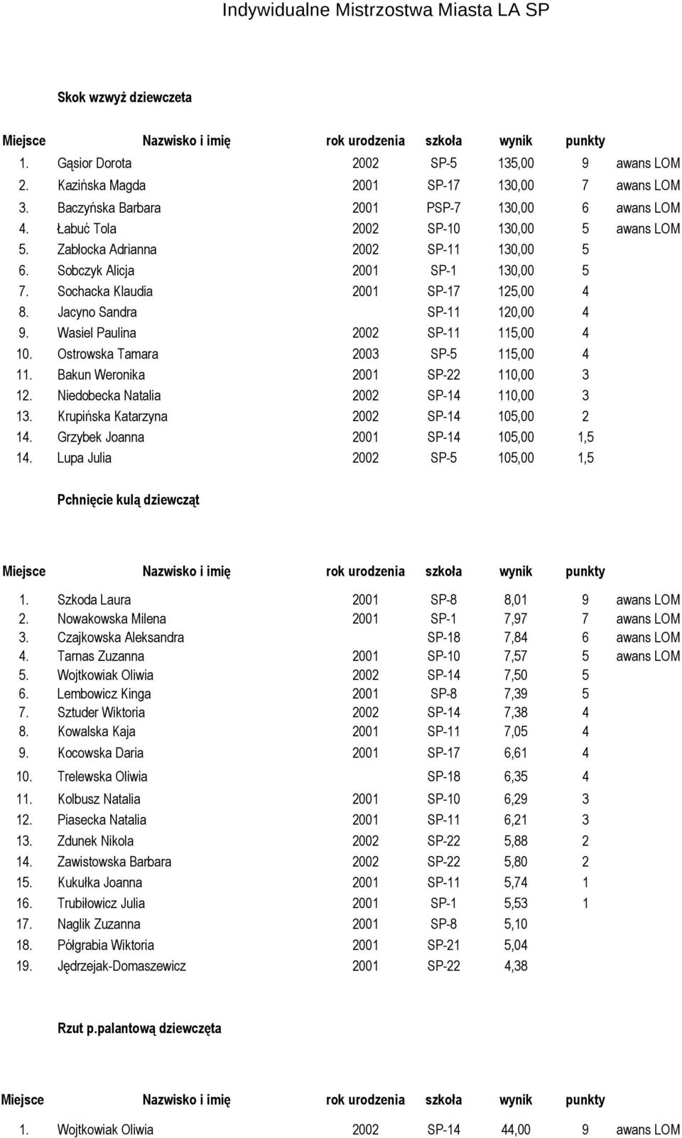 Wasiel Paulina 2002 SP-11 115,00 4 10. Ostrowska Tamara 2003 SP-5 115,00 4 11. Bakun Weronika 2001 SP-22 110,00 3 12. Niedobecka Natalia 2002 SP-14 110,00 3 13.
