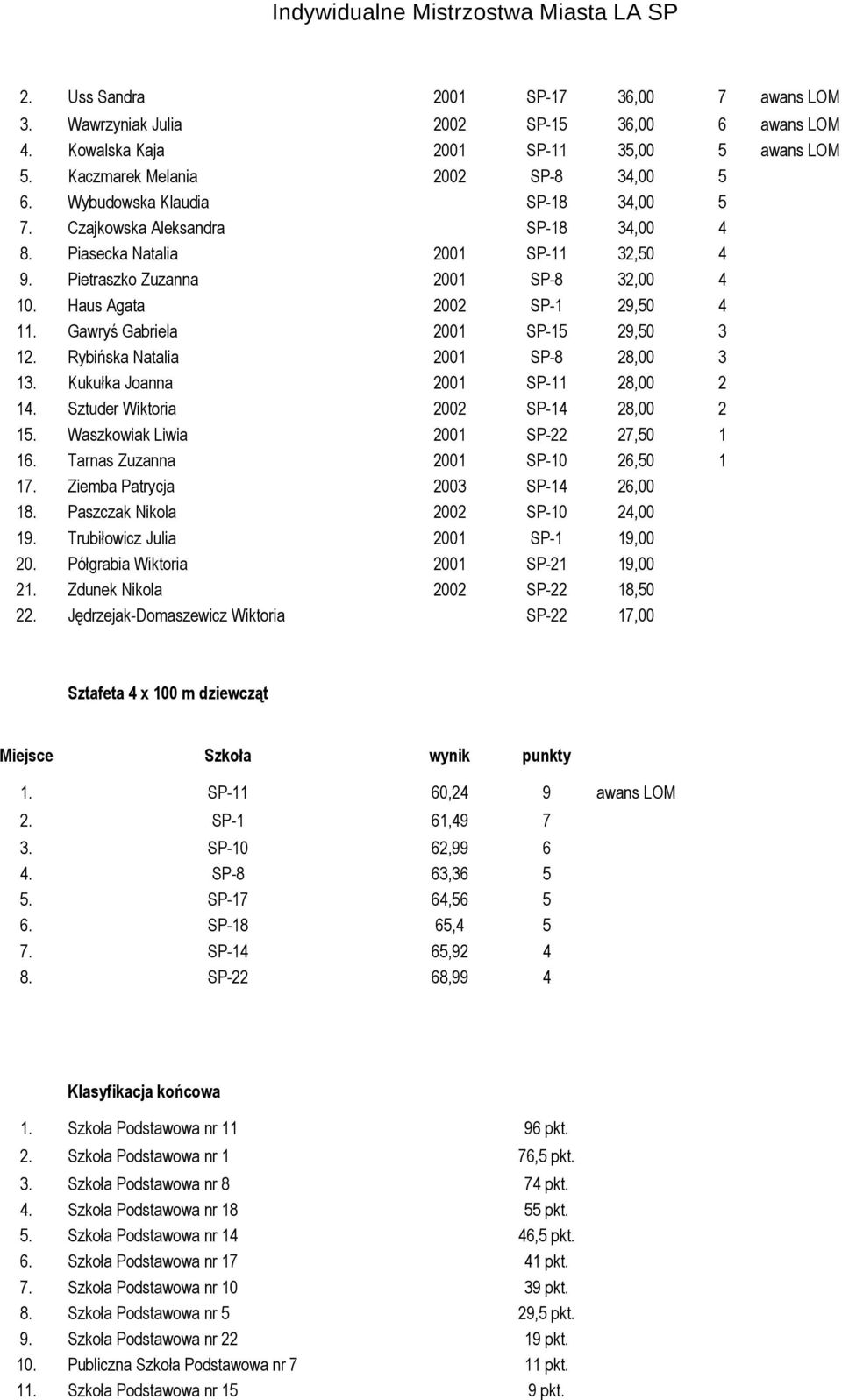 Gawryś Gabriela 2001 SP-15 29,50 3 12. Rybińska Natalia 2001 SP-8 28,00 3 13. Kukułka Joanna 2001 SP-11 28,00 2 14. Sztuder Wiktoria 2002 SP-14 28,00 2 15. Waszkowiak Liwia 2001 SP-22 27,50 1 16.